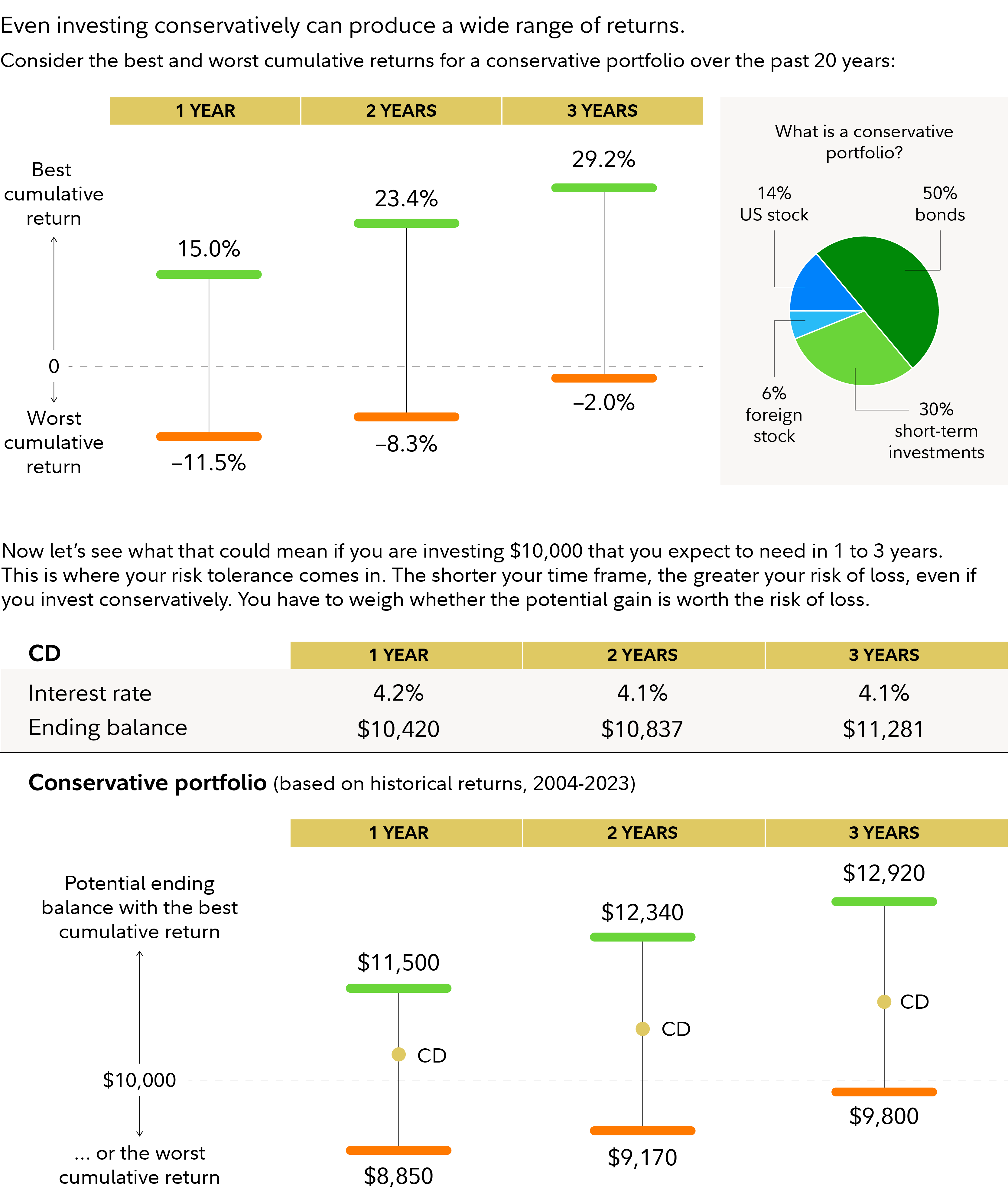 The best 1 year cumulative return for a conservative investment mix was 15%, for 3 years it was 29.2%. But the worst cumulative 1-year return was -11.5% and -2% over 3 years. Compared to a CD yielding 4.2%, the outcome could be better in terms of return but there's no certainty.